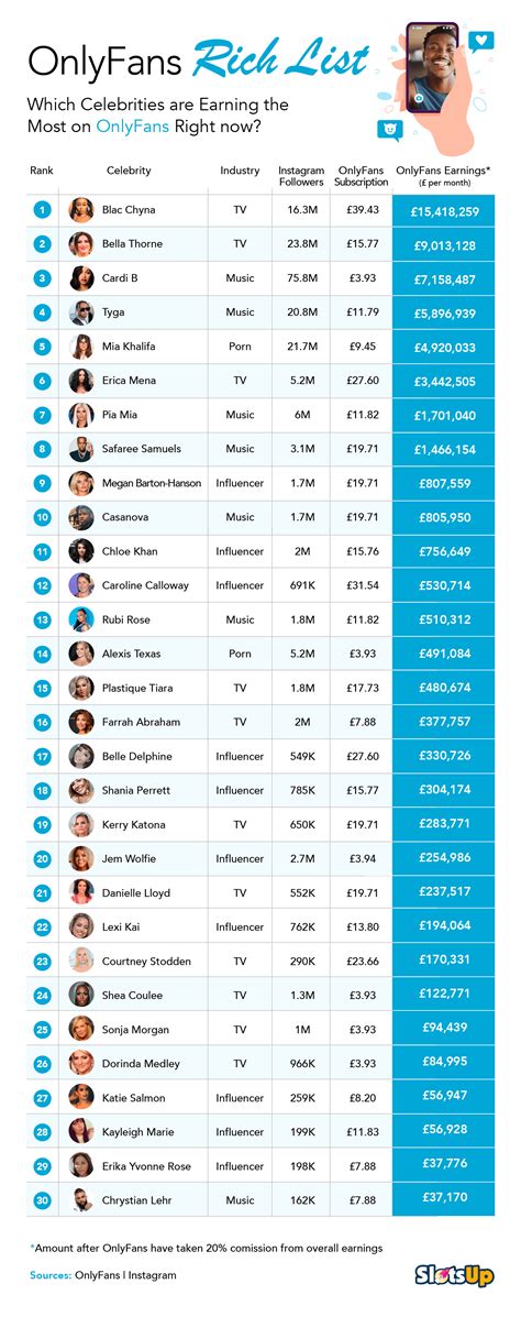 who is the most followed person on onlyfans|Top OnlyFans Earners Chart 2024 (And How Much They Earn)